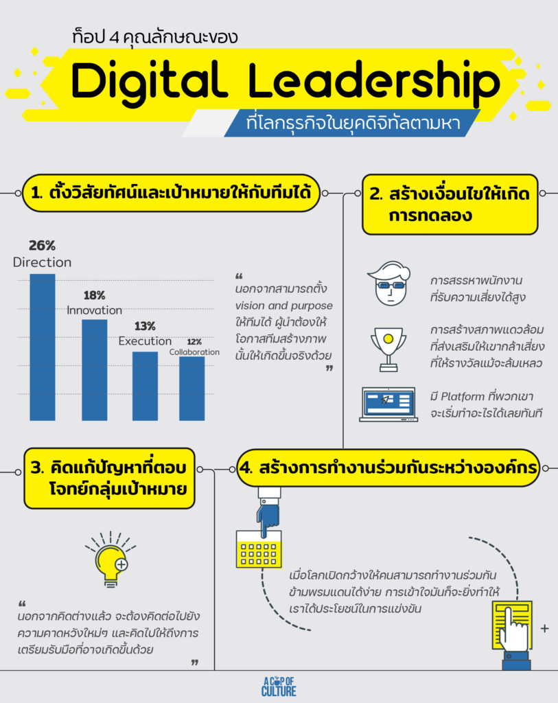 Top 4 คุณลักษณะของ Digital Leadership ที่โลกธุรกิจในยุคดิจิทัลตามหา