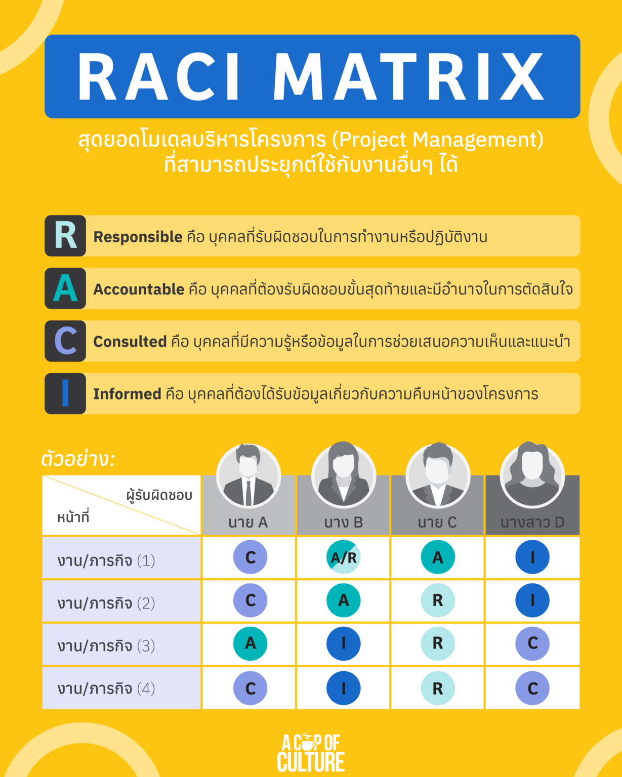 RACI Matrix สุดยอดโมเดลบริหารโครงการ (Project Management)